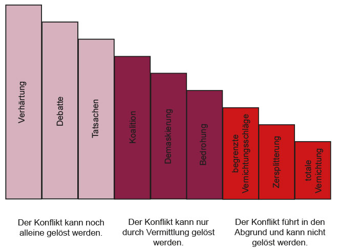 Grafik Stufen der Konflikteskalation
