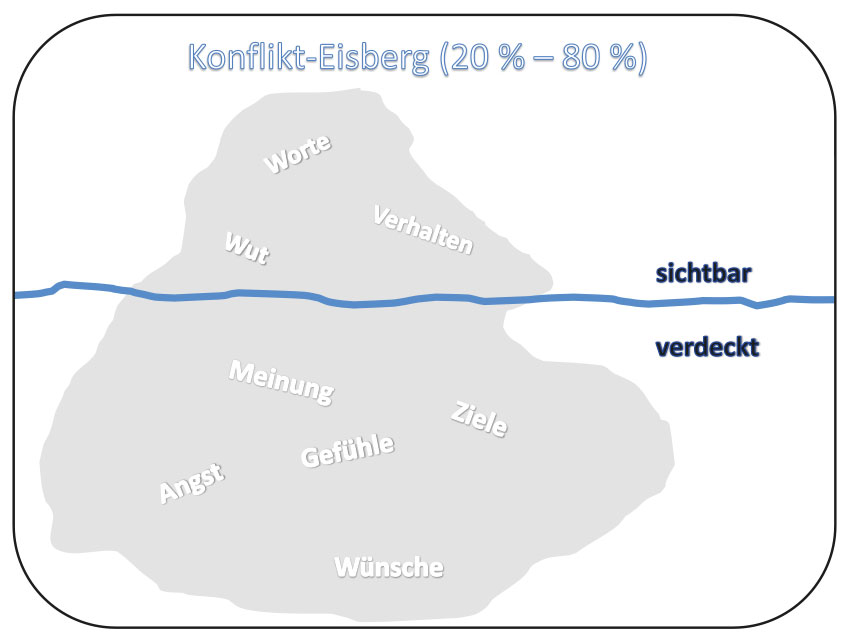 Konflikt-Eisberg-Modell