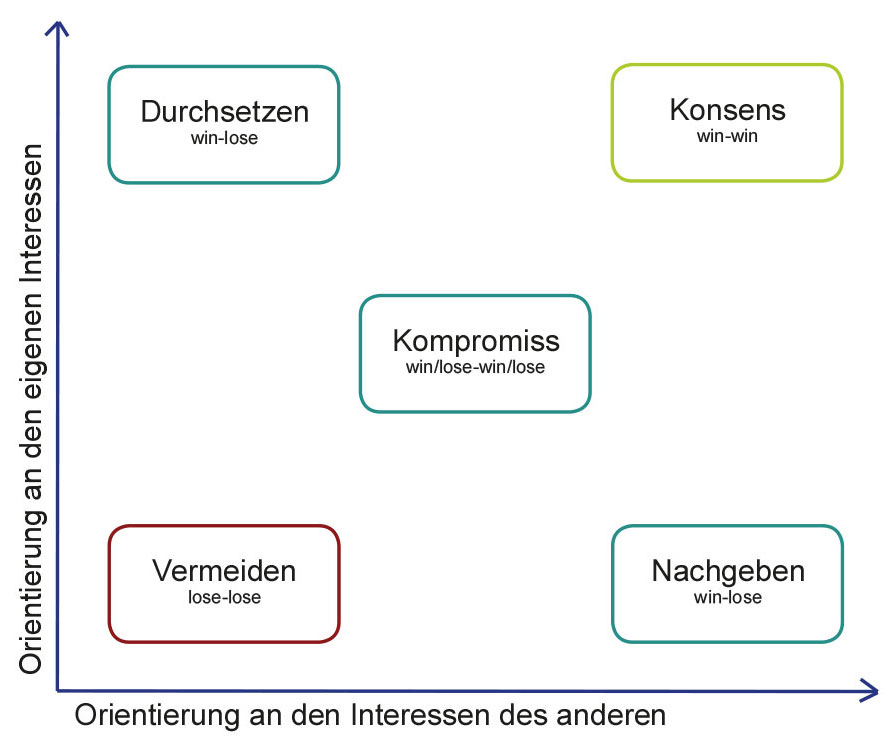 Thomas-Modell der konstruktiven Konfliktlösung